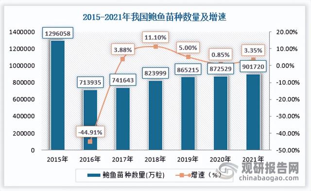 我国鲍鱼行业养殖面积、产量、鲍鱼苗数量、发展瓶颈及建议分析