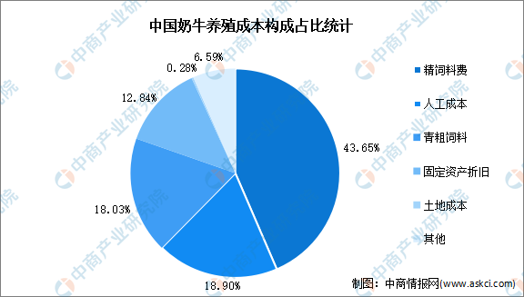 2022年中国奶牛养殖市场数据预测分析：饲料占比超六成