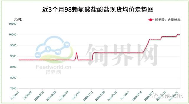 【饲界网】9月1日氨基酸市场周报