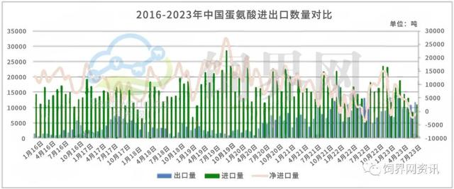 【饲界网】9月1日氨基酸市场周报