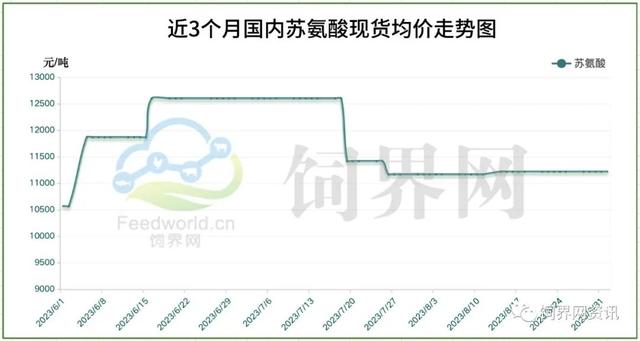 【饲界网】9月1日氨基酸市场周报