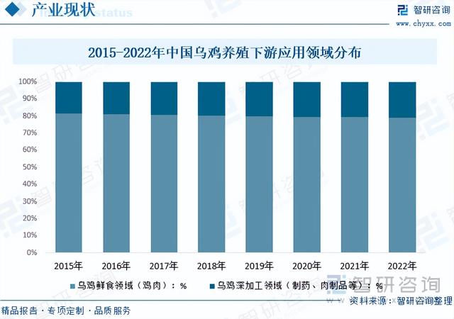 智研咨询重磅发布！2023年乌鸡养殖行业市场分析报告