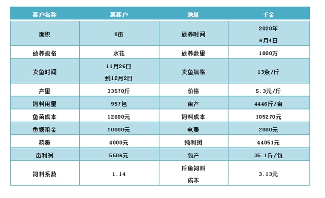 高手教你养殖泥鳅如何降本增效