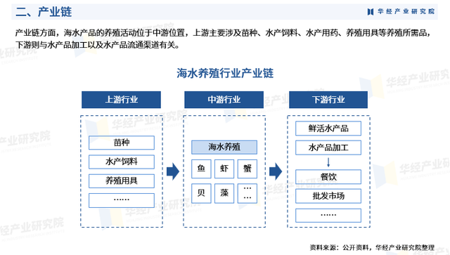 《2023年中国海水养殖行业市场研究报告》-华经产业研究院发布