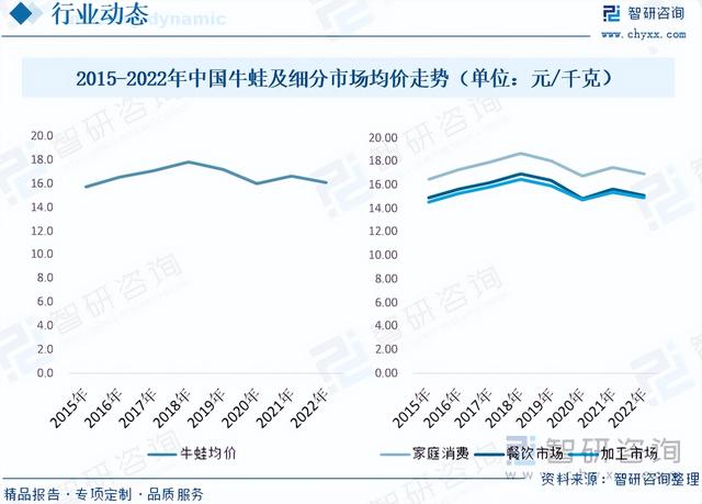 【前景趋势】一文读懂2023年牛蛙养殖行业未来发展前景