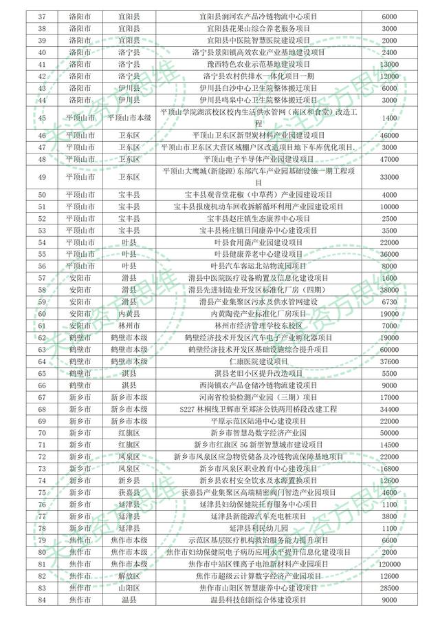 354亿河南省2023年专项债券公示项目清单（第三批）关注资方思维