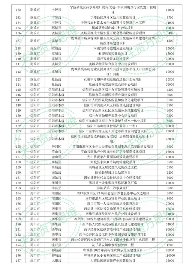 354亿河南省2023年专项债券公示项目清单（第三批）关注资方思维