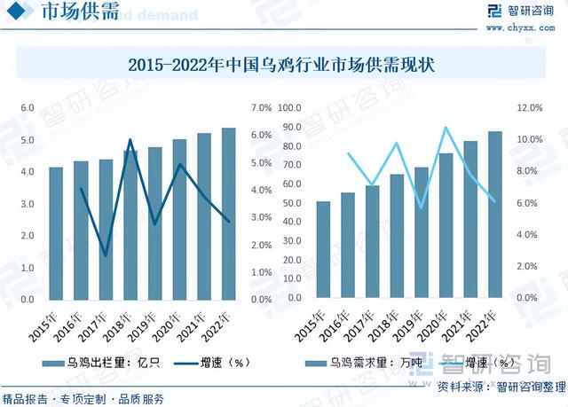 智研咨询重磅发布！2023年乌鸡养殖行业市场分析报告