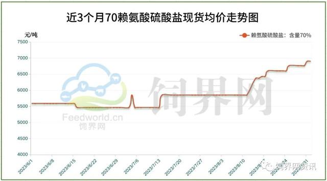 【饲界网】9月1日氨基酸市场周报