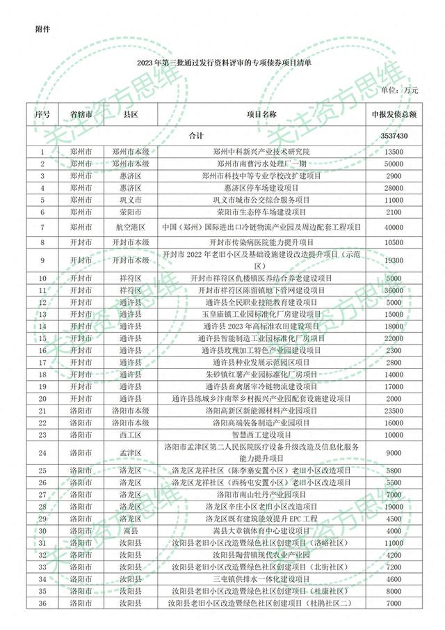 354亿河南省2023年专项债券公示项目清单（第三批）关注资方思维