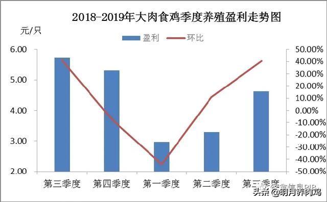 第三季度大肉食肉鸡养殖盈利分析及后市预测