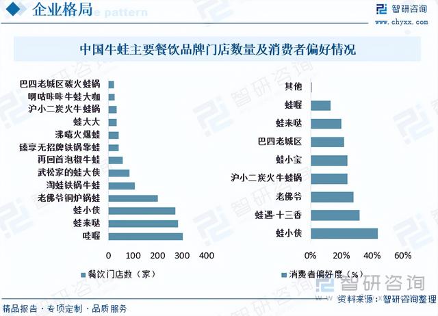 【前景趋势】一文读懂2023年牛蛙养殖行业未来发展前景