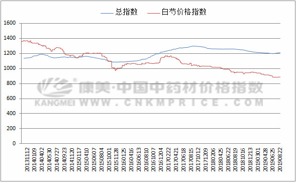 种植白芍的药农在哭泣，行情还在低价区间游来游去