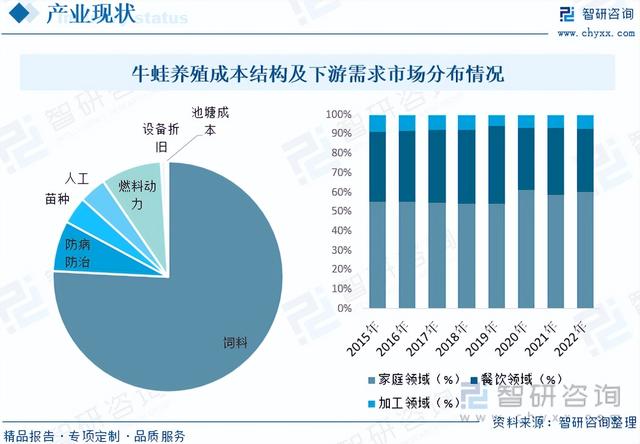 【前景趋势】一文读懂2023年牛蛙养殖行业未来发展前景