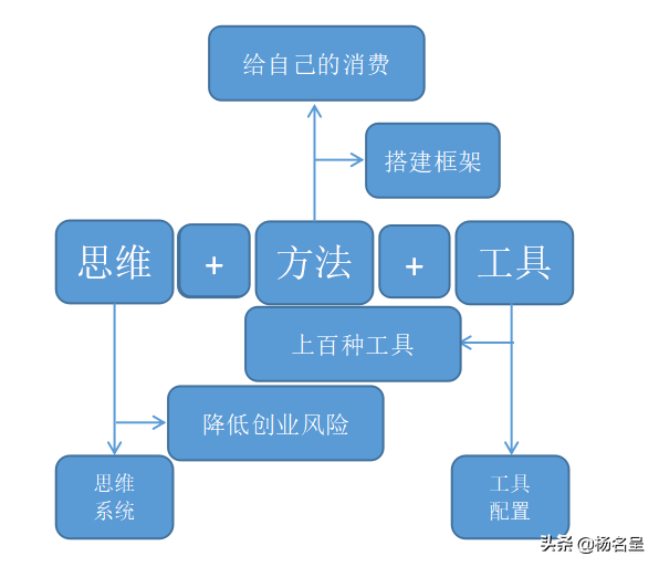 普通人创业的可行性方案模板