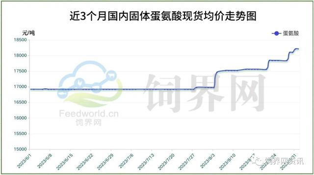 【饲界网】9月1日氨基酸市场周报