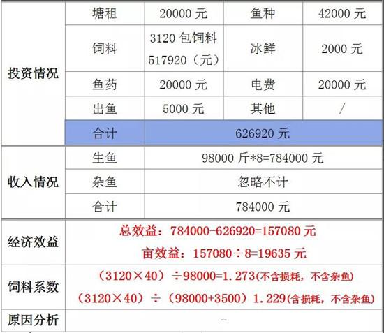 今年黑鱼损耗大、饲料系数普遍增高，养户利润削薄？为何仍有人亩赚近2万元