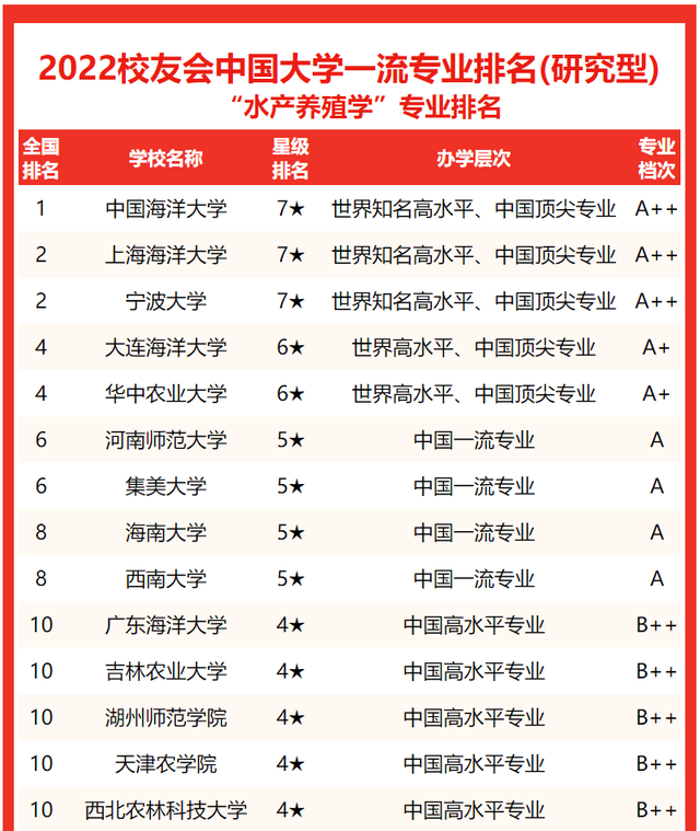 校友会2022中国大学水产养殖学专业排名