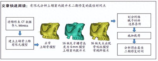 上颌窦内提升术最佳二期修复时间的有限元分析