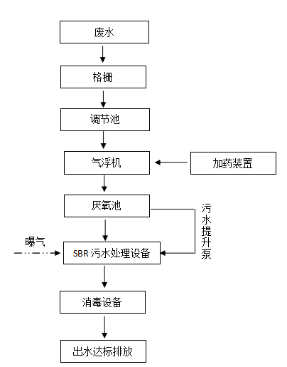 屠宰场污水处理设备