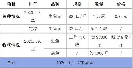 今年黑鱼损耗大、饲料系数普遍增高，养户利润削薄？为何仍有人亩赚近2万元