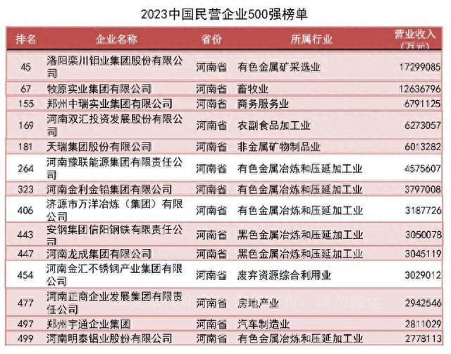 2023年河南第一大民企：击败牧原实业，营收相当3个双汇，6个龙成