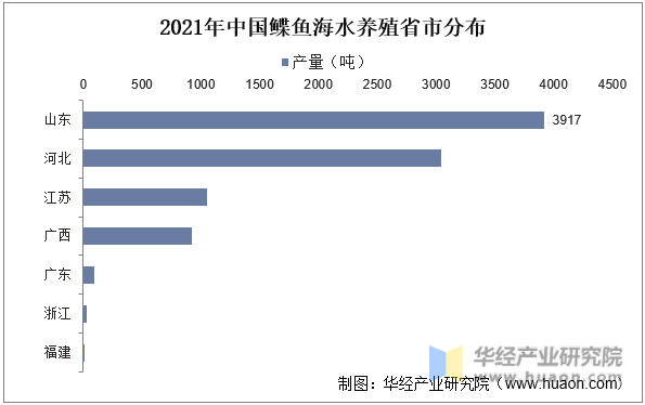 2022年中国鲽鱼产业现状，海水养殖产量有所回升「图」