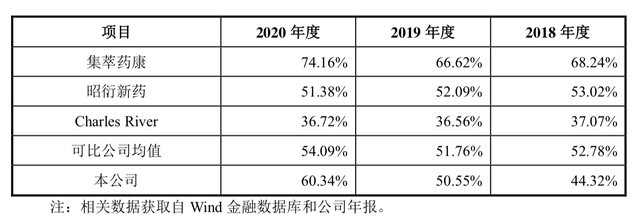 龙头集中上市之际，行业监管却有收紧，实验动物市场的预期会被改变吗？