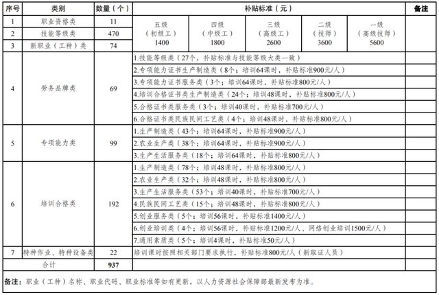 云南省—（2023—2025）年度职业培训补贴标准目录