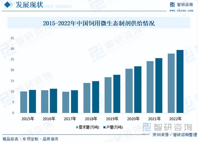 【前景趋势】一文读懂2023年饲用微生态制剂行业未来发展前景