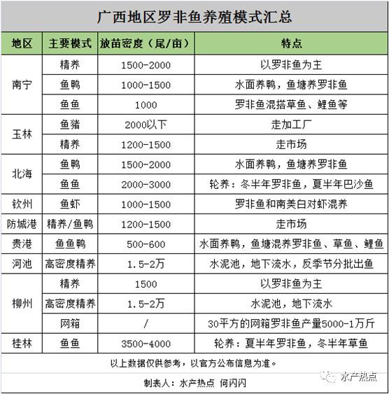 全面起底罗非鱼养殖模式之广西篇：内销才是王道，大规格鱼成养殖主流 原创：何闪