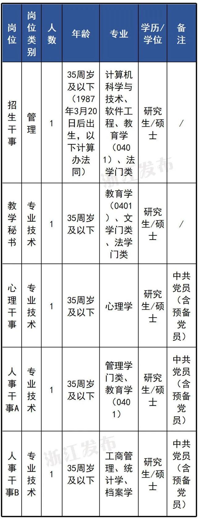 浙江一批事业单位正在招聘