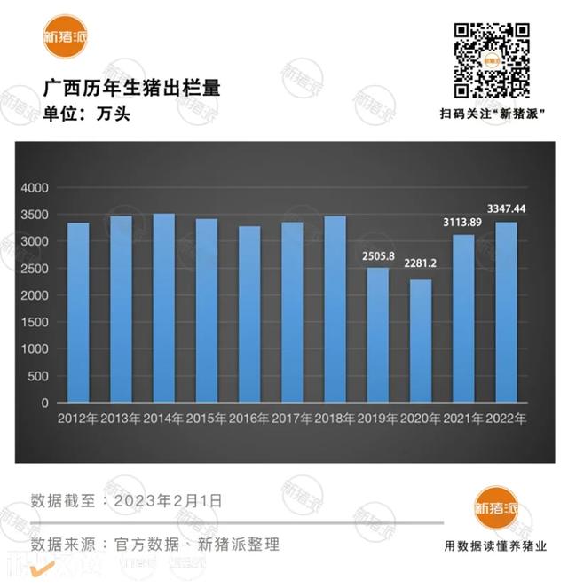 广西2022出栏生猪3347万头，能繁母猪224万