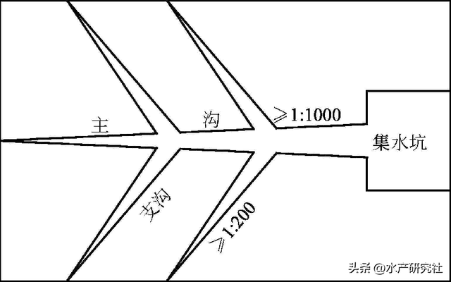 养殖池塘的结构、类型怎样布局收益更大？