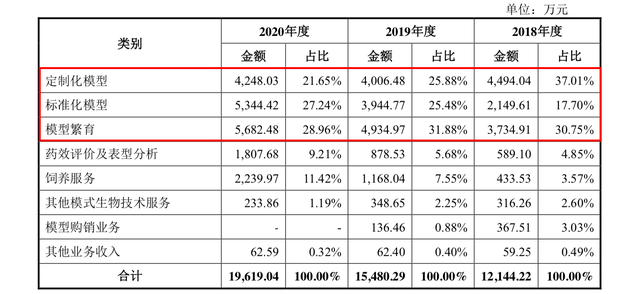 龙头集中上市之际，行业监管却有收紧，实验动物市场的预期会被改变吗？