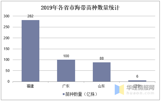 海带养殖业发展现状及趋势分析，与绿色、健康紧密相联「图」