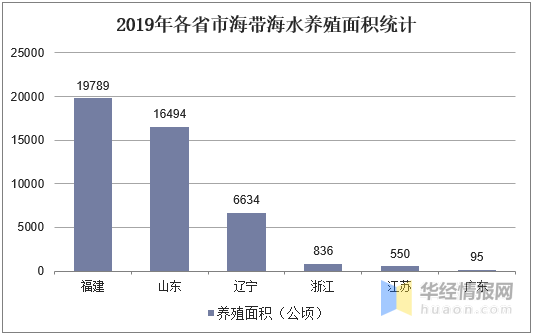 海带养殖业发展现状及趋势分析，与绿色、健康紧密相联「图」