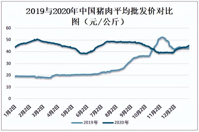 对以生猪养殖为代表的农林牧渔行业2019年行情走势的复盘回顾