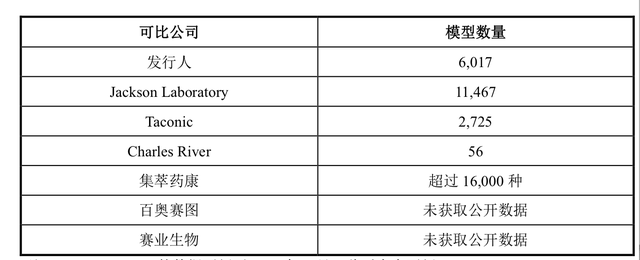 龙头集中上市之际，行业监管却有收紧，实验动物市场的预期会被改变吗？