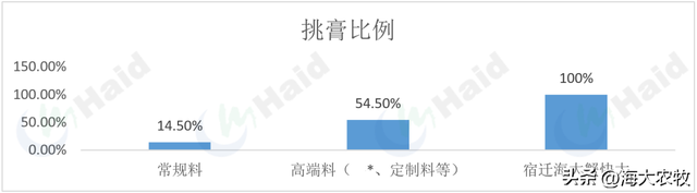 成本增加，蟹价走低，2023年螃蟹养殖该如何破局？