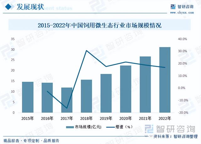 【前景趋势】一文读懂2023年饲用微生态制剂行业未来发展前景