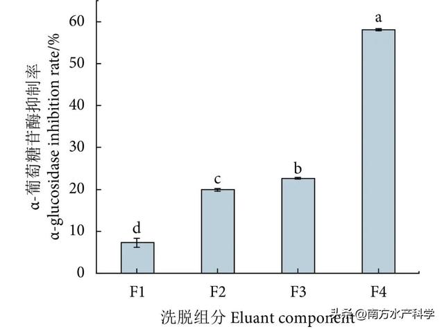 变废为宝｜利用鮸加工废弃物制备降糖活性肽