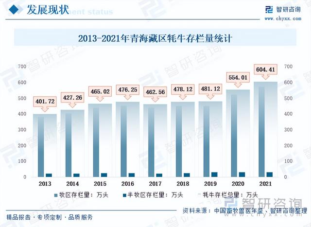 一文浅析2023年中国牦牛养殖现状、优势养殖区域及未来发展前景