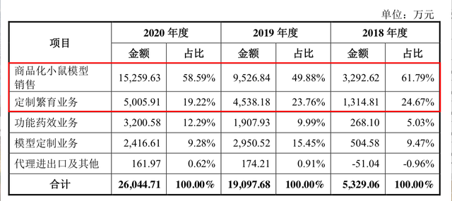 龙头集中上市之际，行业监管却有收紧，实验动物市场的预期会被改变吗？