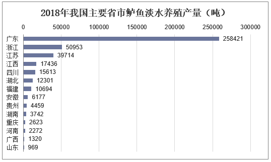 2019年中国鲈鱼海水及淡水养殖产量统计分析，养殖规模越来越大