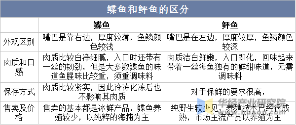 2022年中国鲽鱼产业现状，海水养殖产量有所回升「图」