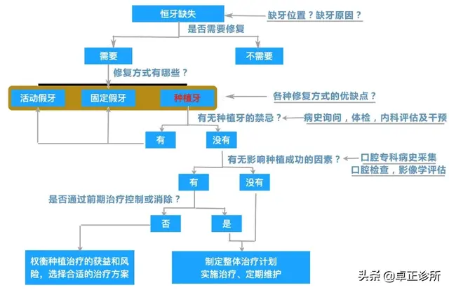 你适合做种植牙吗？听听牙医怎么说