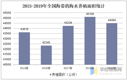 海带养殖业发展现状及趋势分析，与绿色、健康紧密相联「图」