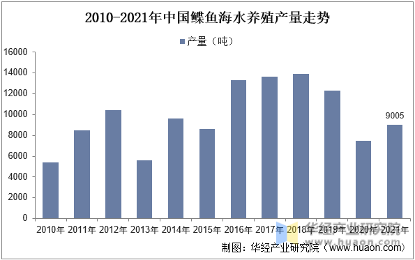 2022年中国鲽鱼产业现状，海水养殖产量有所回升「图」