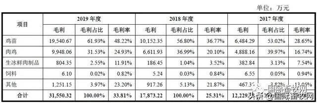 养鸡企业广西凤翔冲击IPO 家禽企业扎堆上市